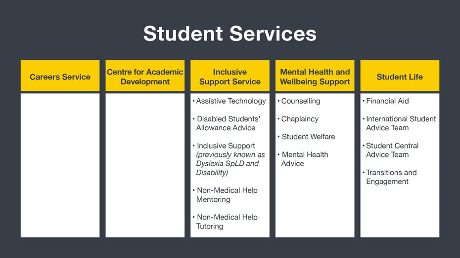 Student Services structure diagram